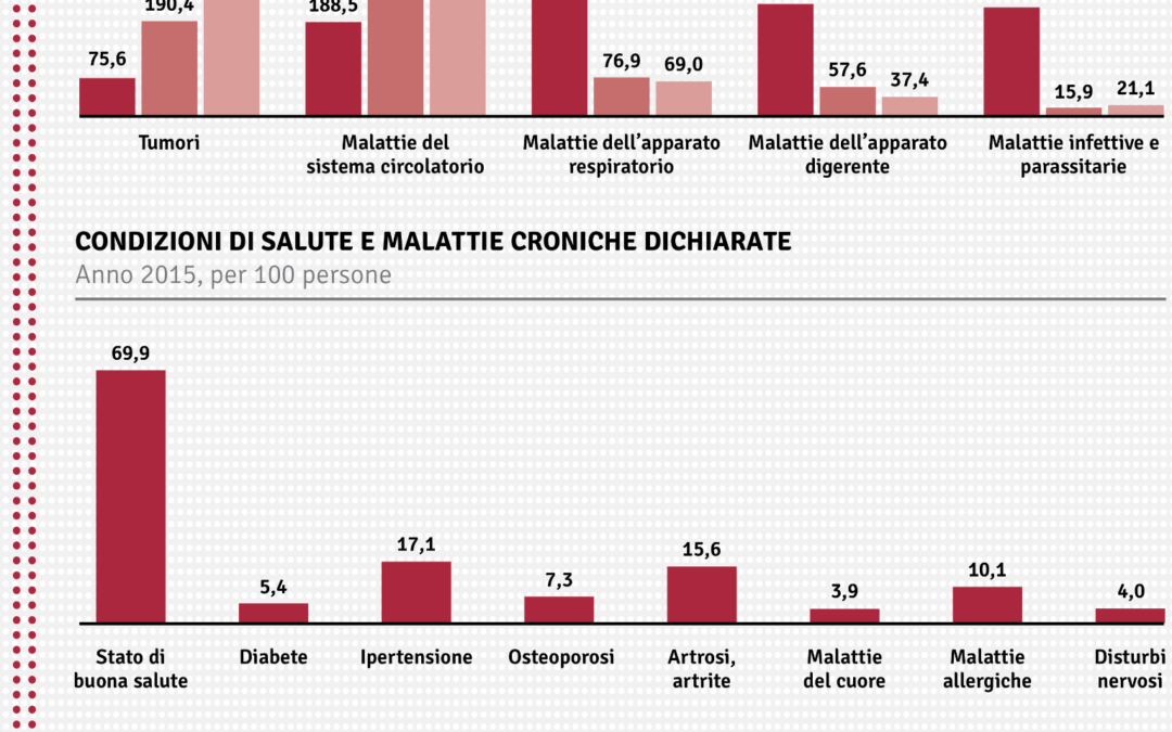 Salute degli italiani e Benessere Psicologico