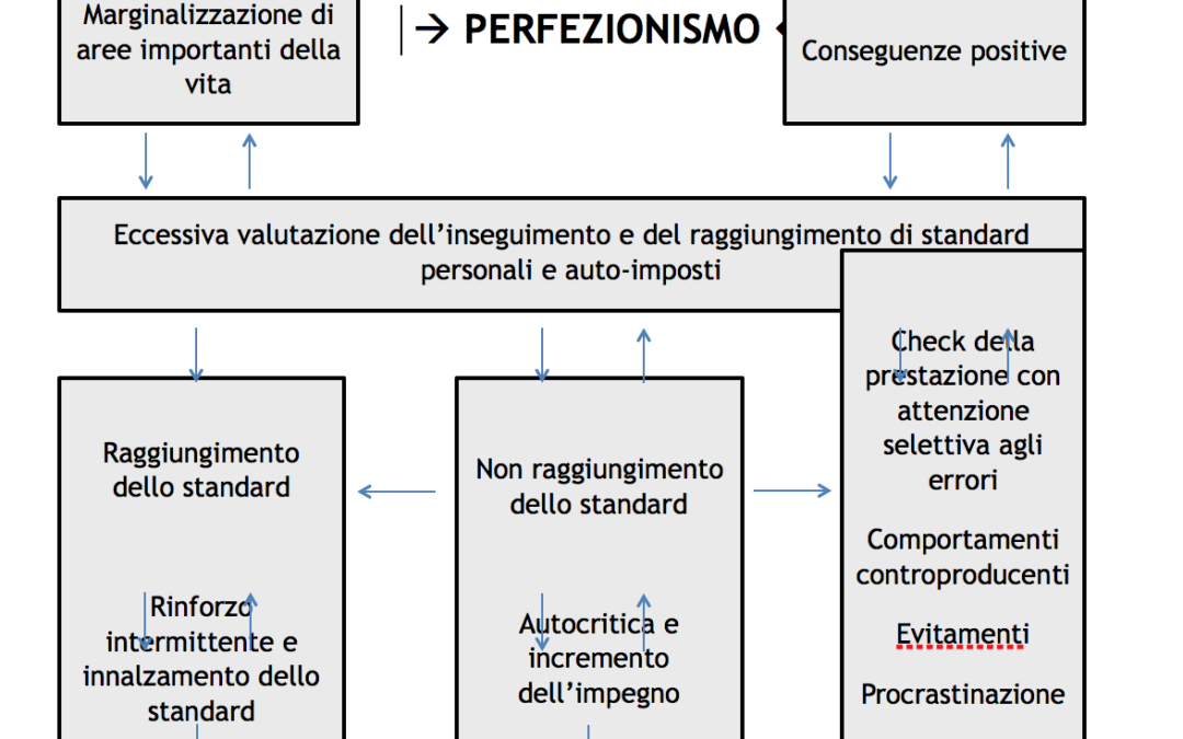 L’OSSESSIONE DELLA PERFEZIONE :  un dictat della nostra società  PERFEZIONISMO PATOLOGICO: “la tirannia dei devo”